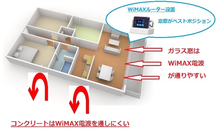 Wimaxを固定回線の代替で使うには電波が弱い を改善した２つの強化策 ワイマックスマスターの教え